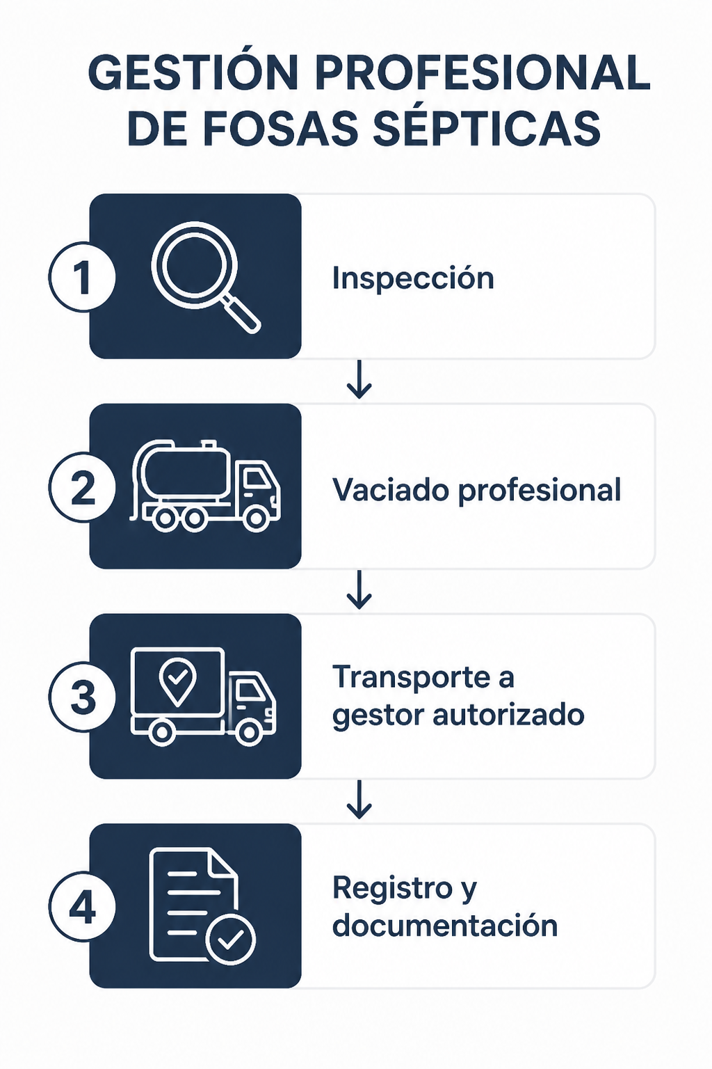 Infografía vertical que resume la eliminación adecuada: título y diagrama con cuatro pasos — Inspección, Vaciado profesional, Transporte a gestor autorizado y Registro/documentación — cada paso con un icono sencillo y diseño sobrio para uso web e impresión.